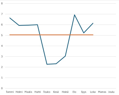 Pörssisähkön keskihinta 2025 kuukausittain sis. ALV