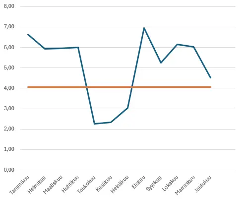 sähkön keskihinta 2025 sis ALV